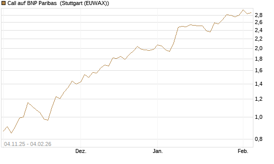 Call auf BNP Paribas [Morgan Stanley & Co. Int. plc] Chart