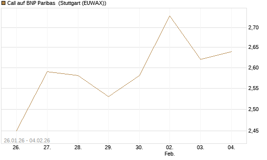 Call auf BNP Paribas [Morgan Stanley & Co. Int. plc] Chart