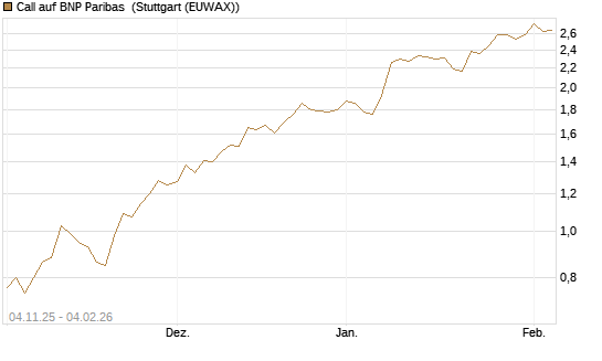 Call auf BNP Paribas [Morgan Stanley & Co. Int. plc] Chart