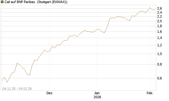 Call auf BNP Paribas [Morgan Stanley & Co. Int. plc] Chart