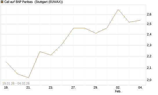 Call auf BNP Paribas [Morgan Stanley & Co. Int. plc] Chart