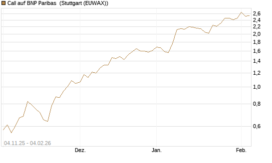 Call auf BNP Paribas [Morgan Stanley & Co. Int. plc] Chart