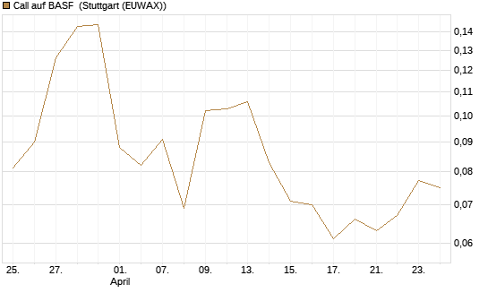 Call auf BASF [Morgan Stanley & Co. Int. plc] Chart