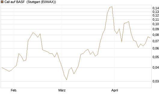 Call auf BASF [Morgan Stanley & Co. Int. plc] Chart
