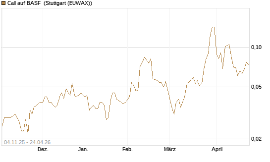 Call auf BASF [Morgan Stanley & Co. Int. plc] Chart
