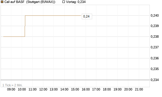 Call auf BASF [Morgan Stanley & Co. Int. plc] Chart