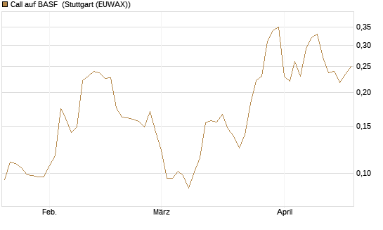 Call auf BASF [Morgan Stanley & Co. Int. plc] Chart