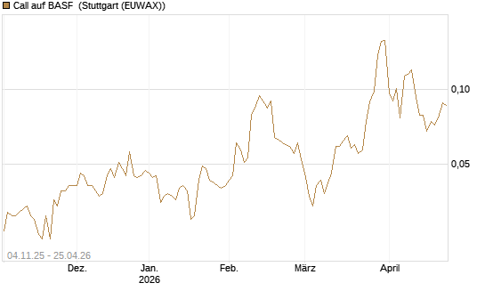 Call auf BASF [Morgan Stanley & Co. Int. plc] Chart
