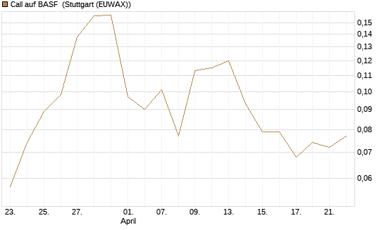 Call auf BASF [Morgan Stanley & Co. Int. plc] Chart