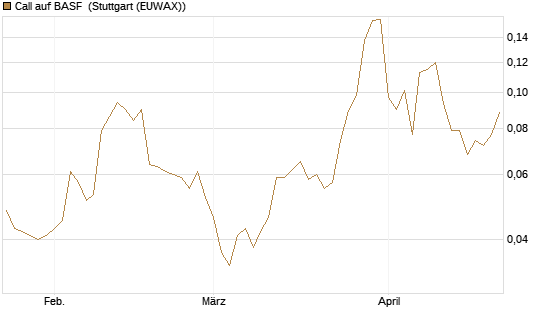 Call auf BASF [Morgan Stanley & Co. Int. plc] Chart