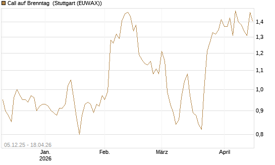 Call auf Brenntag [Morgan Stanley & Co. Int. plc] Chart