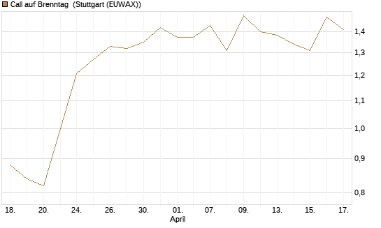 Call auf Brenntag [Morgan Stanley & Co. Int. plc] Chart