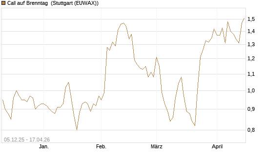Call auf Brenntag [Morgan Stanley & Co. Int. plc] Chart