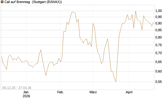 Call auf Brenntag [Morgan Stanley & Co. Int. plc] Chart