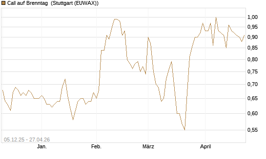 Call auf Brenntag [Morgan Stanley & Co. Int. plc] Chart