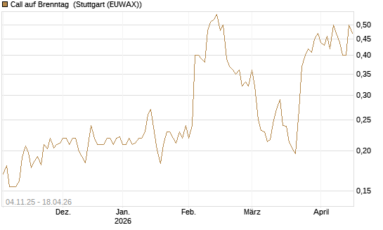 Call auf Brenntag [Morgan Stanley & Co. Int. plc] Chart
