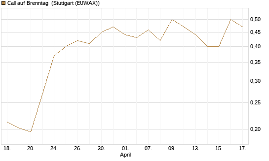 Call auf Brenntag [Morgan Stanley & Co. Int. plc] Chart