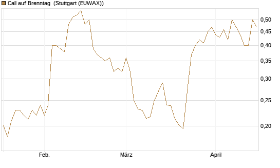 Call auf Brenntag [Morgan Stanley & Co. Int. plc] Chart