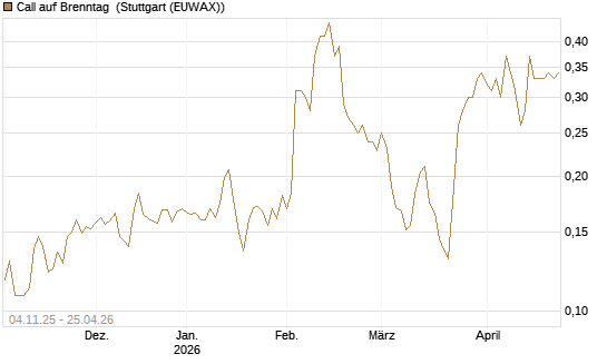 Call auf Brenntag [Morgan Stanley & Co. Int. plc] Chart