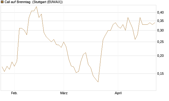 Call auf Brenntag [Morgan Stanley & Co. Int. plc] Chart