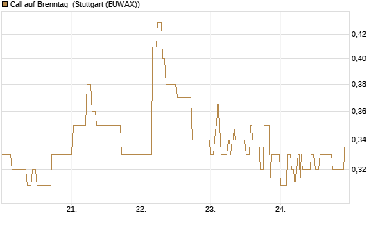 Call auf Brenntag [Morgan Stanley & Co. Int. plc] Chart