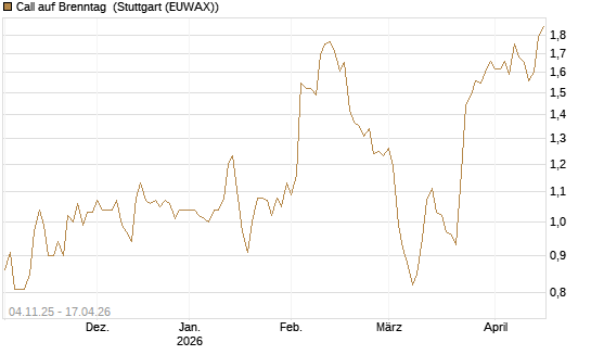 Call auf Brenntag [Morgan Stanley & Co. Int. plc] Chart