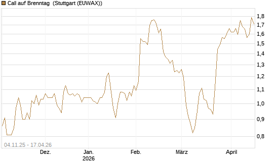Call auf Brenntag [Morgan Stanley & Co. Int. plc] Chart