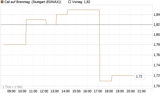 Call auf Brenntag [Morgan Stanley & Co. Int. plc] Chart
