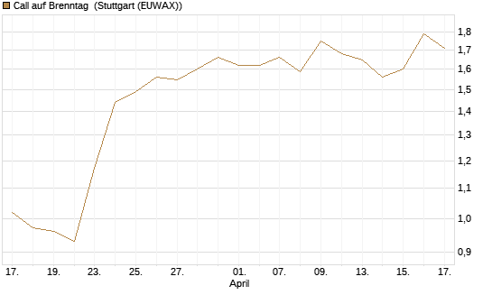 Call auf Brenntag [Morgan Stanley & Co. Int. plc] Chart