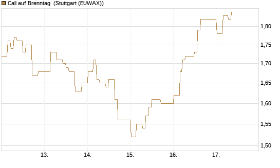 Call auf Brenntag [Morgan Stanley & Co. Int. plc] Chart