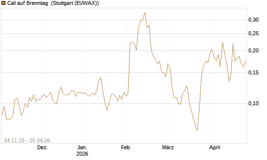 Call auf Brenntag [Morgan Stanley & Co. Int. plc] Chart