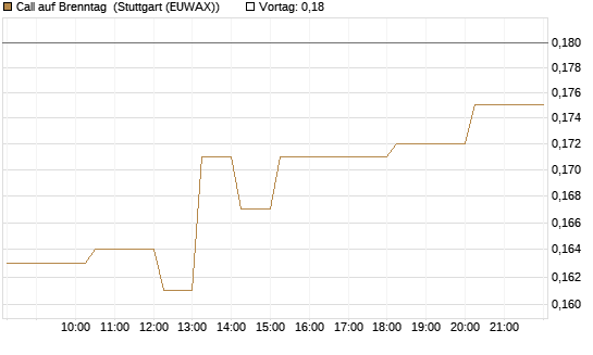 Call auf Brenntag [Morgan Stanley & Co. Int. plc] Chart