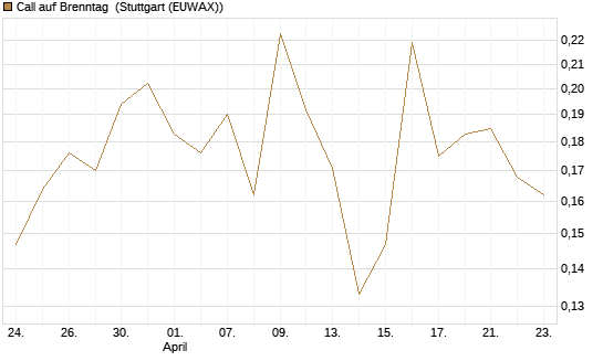 Call auf Brenntag [Morgan Stanley & Co. Int. plc] Chart