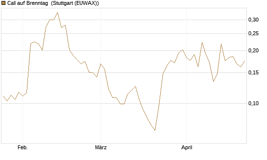 Call auf Brenntag [Morgan Stanley & Co. Int. plc] Chart