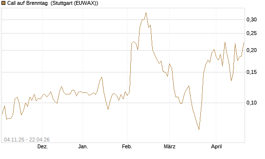 Call auf Brenntag [Morgan Stanley & Co. Int. plc] Chart