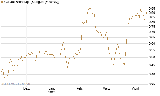 Call auf Brenntag [Morgan Stanley & Co. Int. plc] Chart