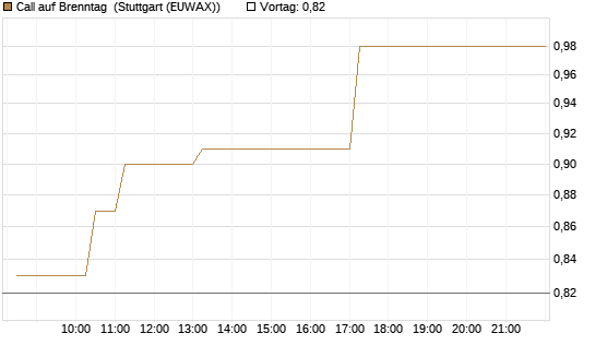 Call auf Brenntag [Morgan Stanley & Co. Int. plc] Chart