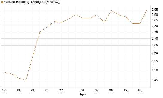 Call auf Brenntag [Morgan Stanley & Co. Int. plc] Chart