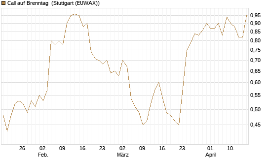 Call auf Brenntag [Morgan Stanley & Co. Int. plc] Chart