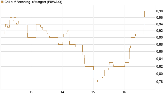 Call auf Brenntag [Morgan Stanley & Co. Int. plc] Chart