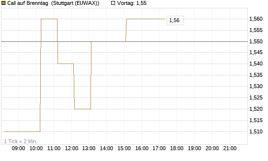 Call auf Brenntag [Morgan Stanley & Co. Int. plc] Chart