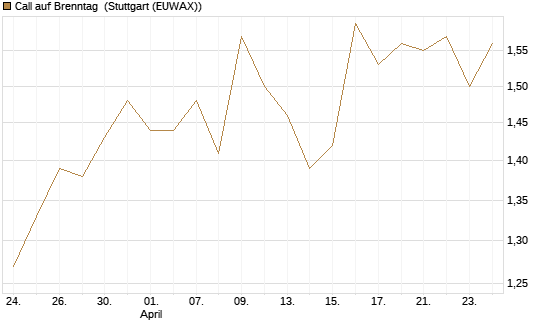 Call auf Brenntag [Morgan Stanley & Co. Int. plc] Chart