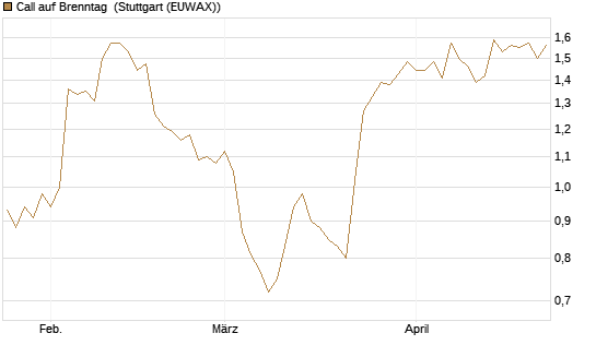 Call auf Brenntag [Morgan Stanley & Co. Int. plc] Chart