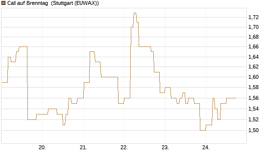 Call auf Brenntag [Morgan Stanley & Co. Int. plc] Chart