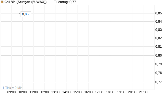 Call BP [Morgan Stanley & Co. Int. plc] Chart