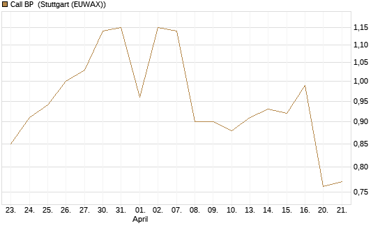 Call BP [Morgan Stanley & Co. Int. plc] Chart