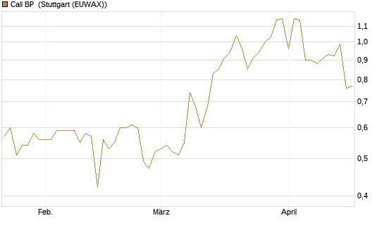 Call BP [Morgan Stanley & Co. Int. plc] Chart