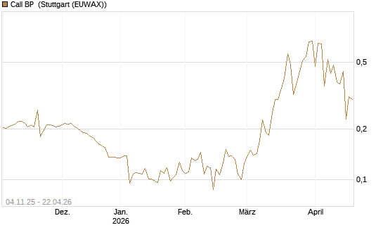 Call BP [Morgan Stanley & Co. Int. plc] Chart