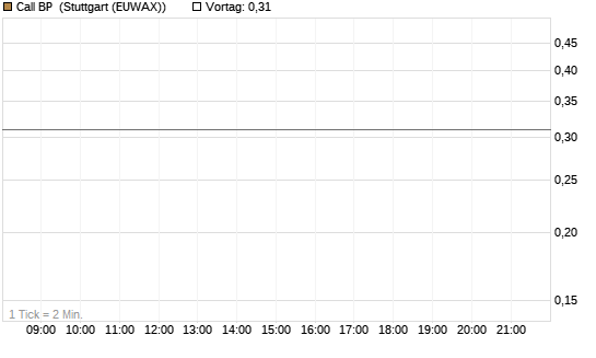 Call BP [Morgan Stanley & Co. Int. plc] Chart