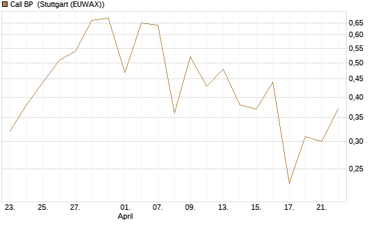 Call BP [Morgan Stanley & Co. Int. plc] Chart